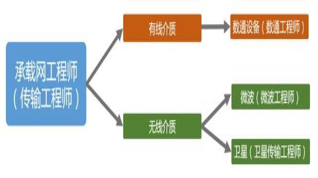 电解电源山东通信工程师培训答疑之：通信工程(图5)