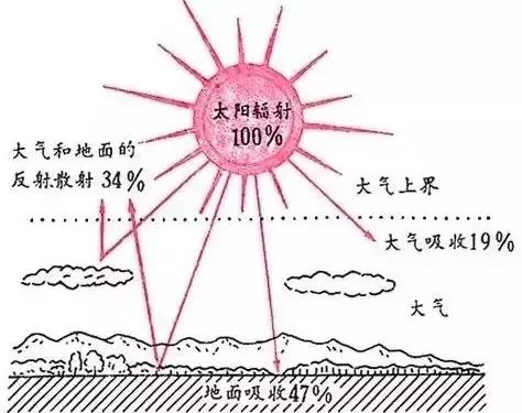 到达地面的太阳辐射↑↑↑主要原因是,日变化的特征决定了大