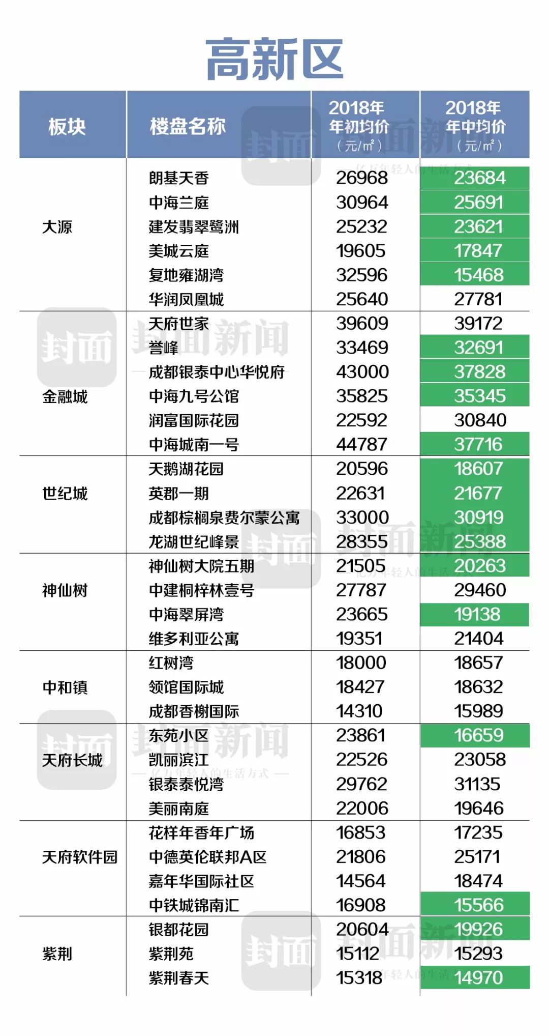 【成都樓市】成都人快看你家房子值多少錢?