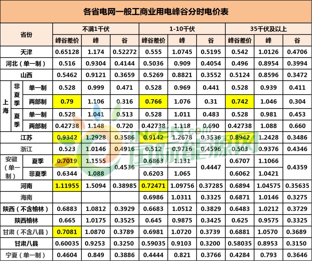 一年一度電最多能省3269塊各省市峰谷電價差彙總留給儲能的機會有多少