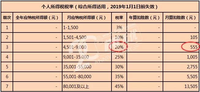 个人所得税(税前工资-社保个人缴纳-公积金个人缴纳-起征点×适用