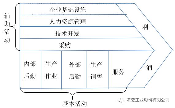 對標管理全員參與全價值鏈成本管理的探索與實踐一