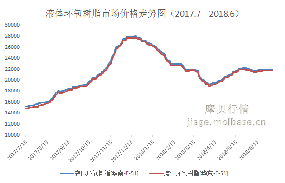 环氧树脂价格跌宕起伏为哪般?