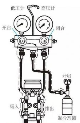 端加注的是气体,特点是加注速度慢,通常适用于补充制冷剂的情况下使用