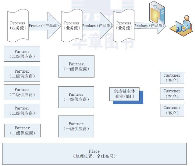 華為蘋果亞馬遜成功的共同秘訣——供應鏈管理