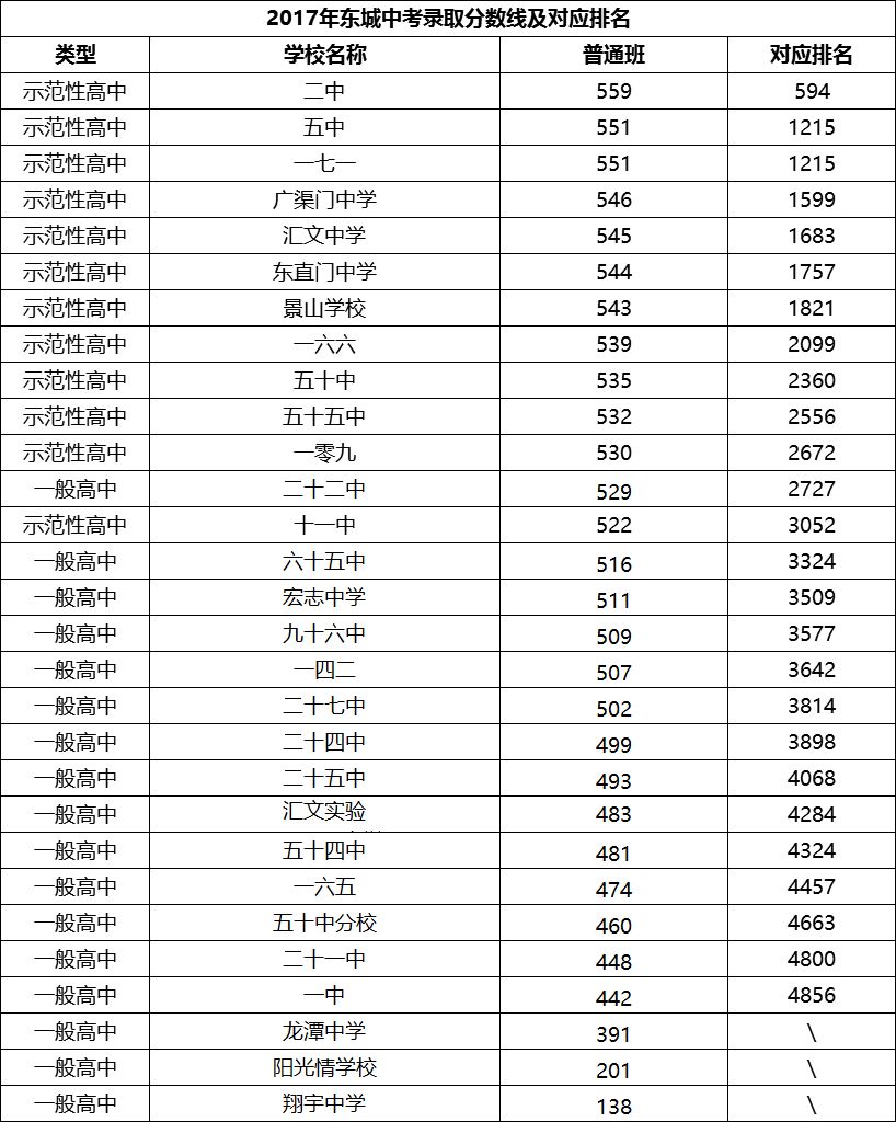 重磅2018北京中考志願填報神器附近3年北京中考數據