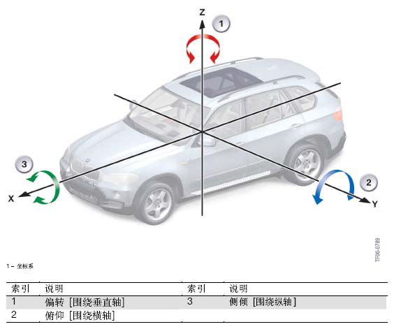 为此可以建立一个坐标系,该坐标系利用其三个坐标轴表示车辆自由度