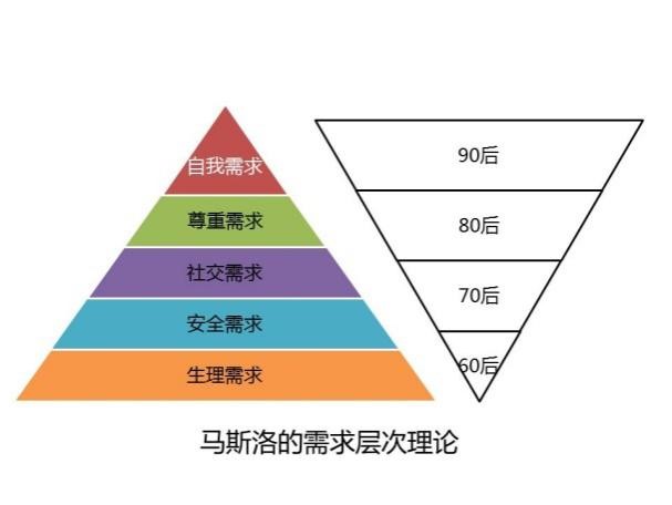 马斯洛需求金字塔模型图片