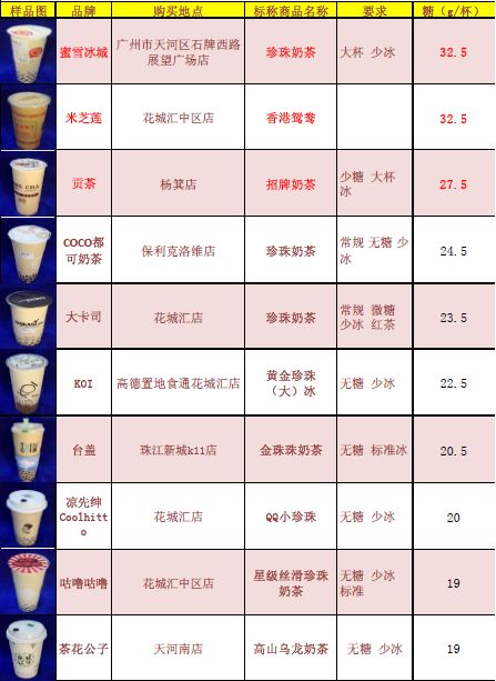 查看更清晰)↓↓咖啡因总糖含量双高米芝莲香港鸳鸯奶茶鉴定结果出炉!