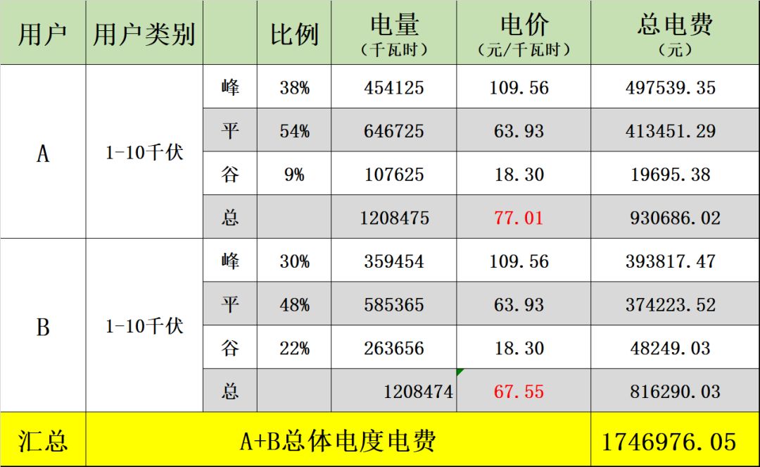 峰谷電價差拉大後,儲能投資收益會怎麼變?