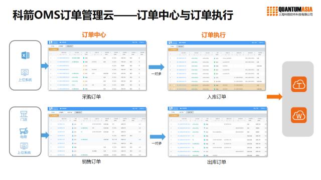 科箭oms订单管理云是如何实现订单全程可视化的