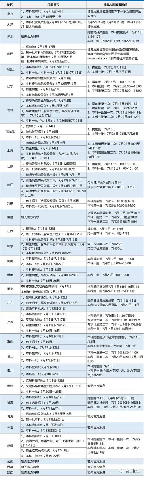 2018年各省市高考錄取批次及志願填報時間表