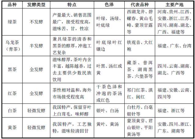 史上最全六大茶類知識彙總珍藏版