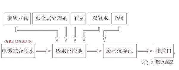 廢水電鍍廢水藥劑處理方法比較