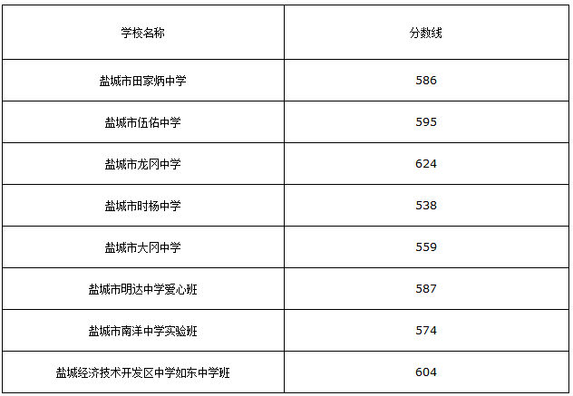 最新滨海中学八滩中学录取分数线出炉啦还有这些