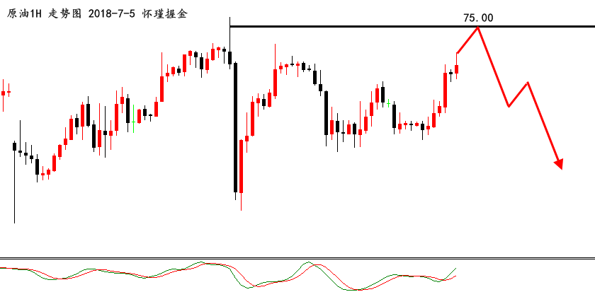 怀瑾握金：黄金动能匮乏空对待，原油反弹75.00即可空！_图1-2