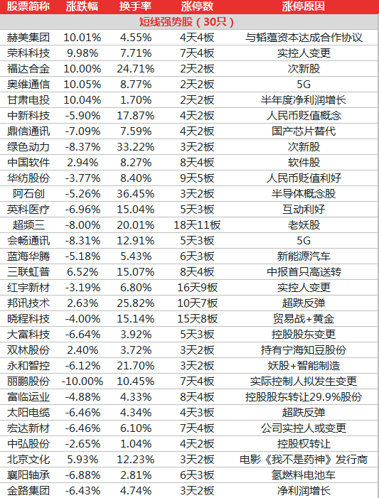 财经 正文 10:48 云计算板块全线回暖,龙头奥飞数据直线封板,光环新网