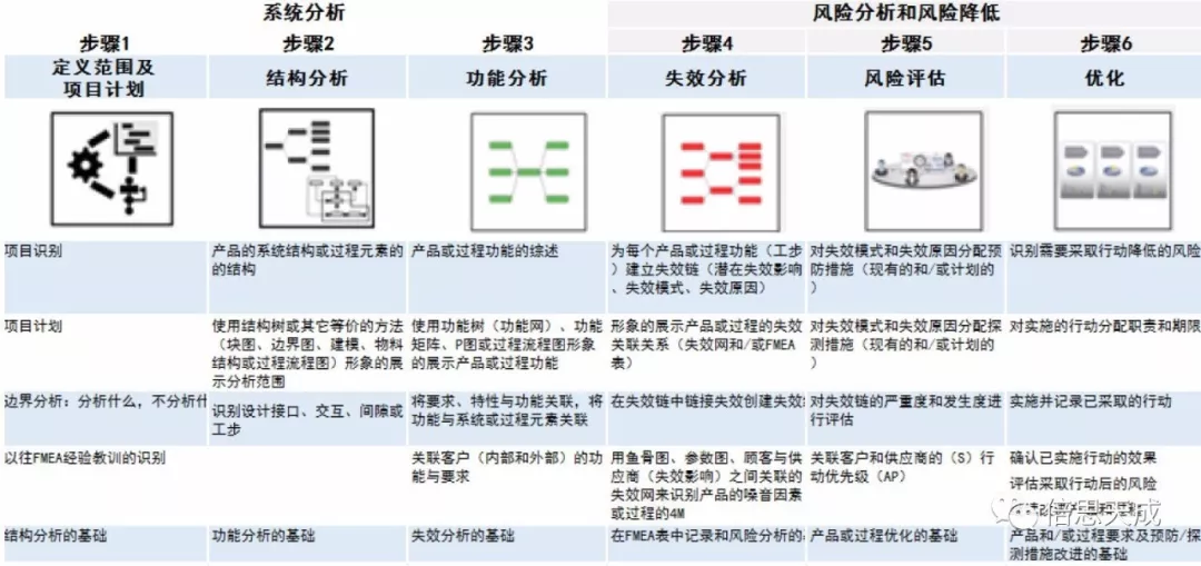 Fmea第五版 新版 Dfmea六步法解析