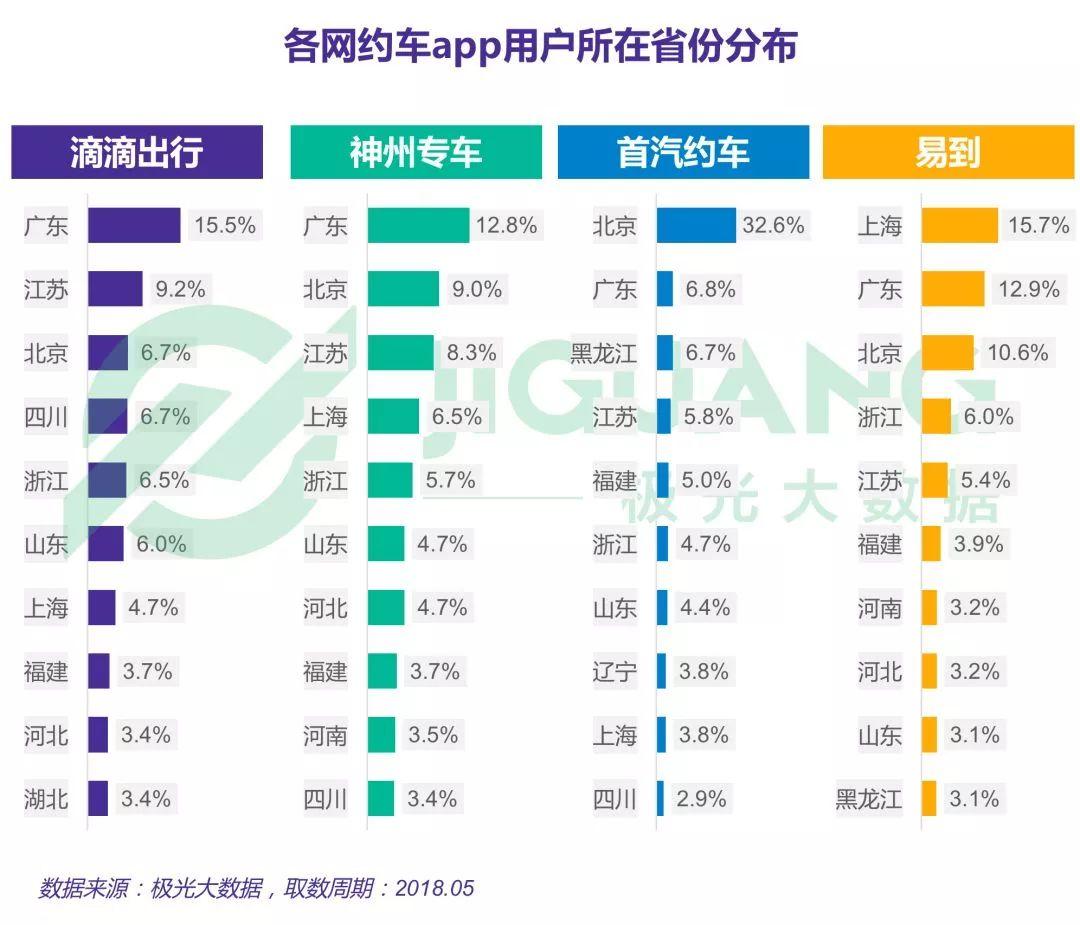 北京,上海在各網約車app用戶的城市分佈佔比中基本位於前兩位.