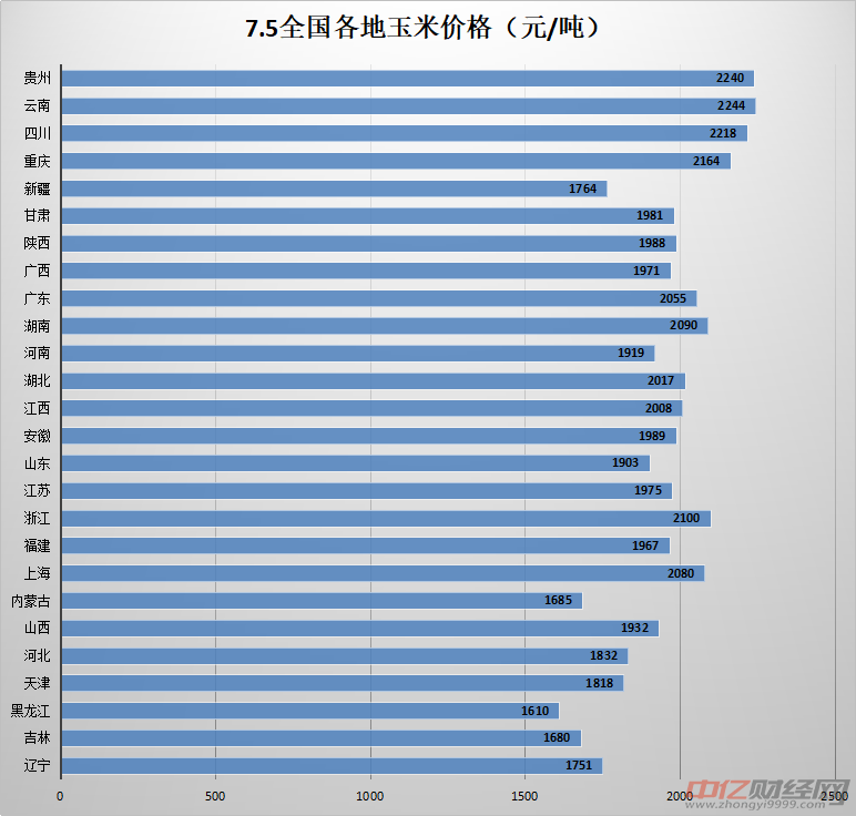 7.5今日最新玉米價格走勢分析 市場行情偏弱整理概率較大