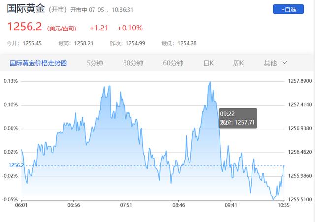 2018年7月5日黄金价格多少钱一克?美国6月非