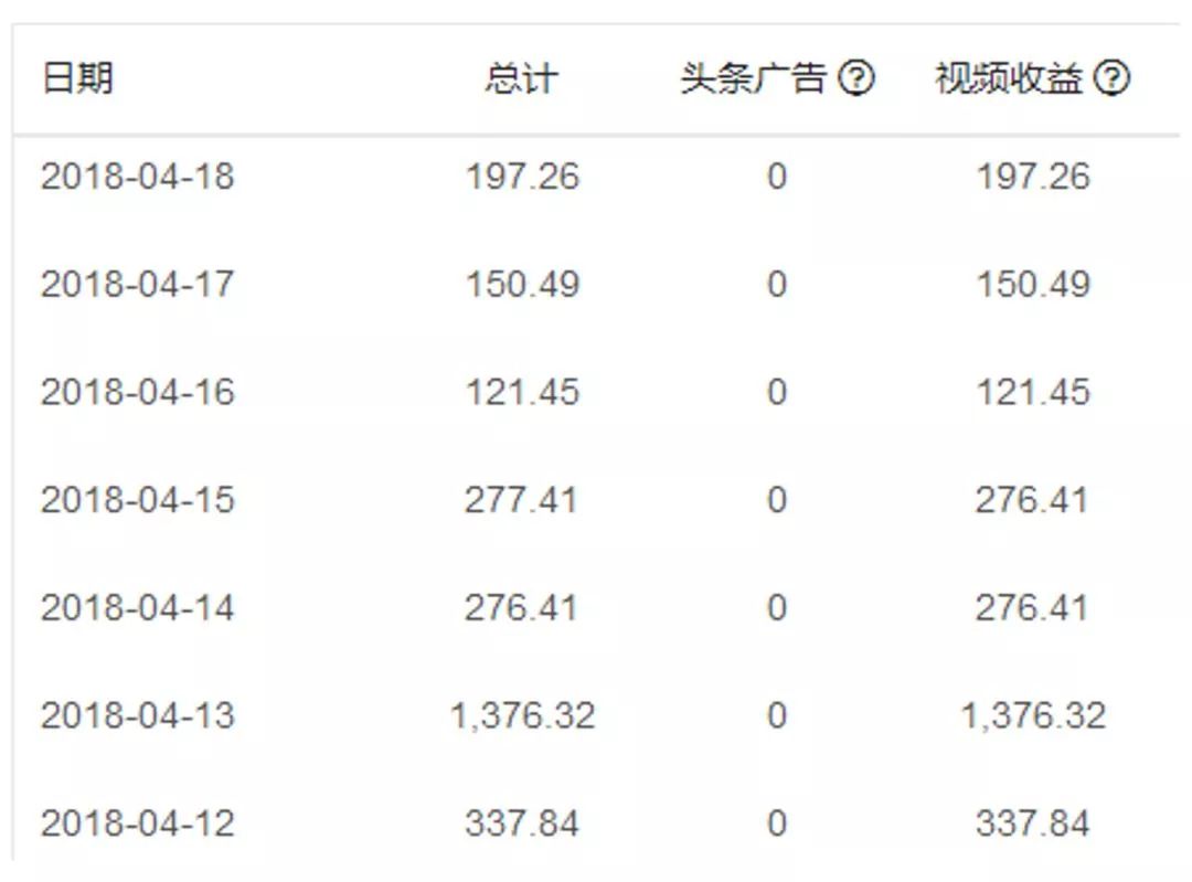 今日頭條旗下有西瓜視頻,你可以發佈短視頻,通過瀏覽量獲得廣告收 