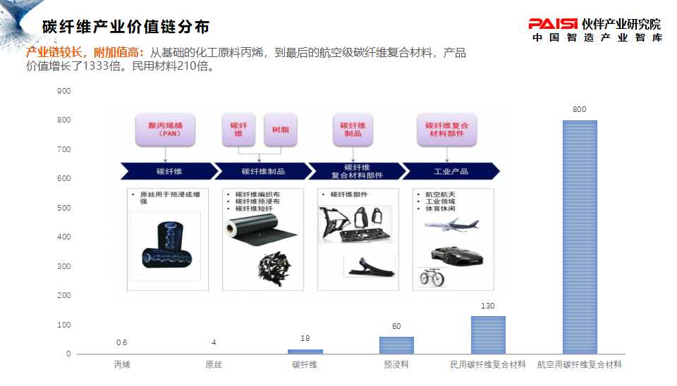 碳纖維集電學,熱學和力學性能為一體的優異新型材料,具有耐腐蝕,高