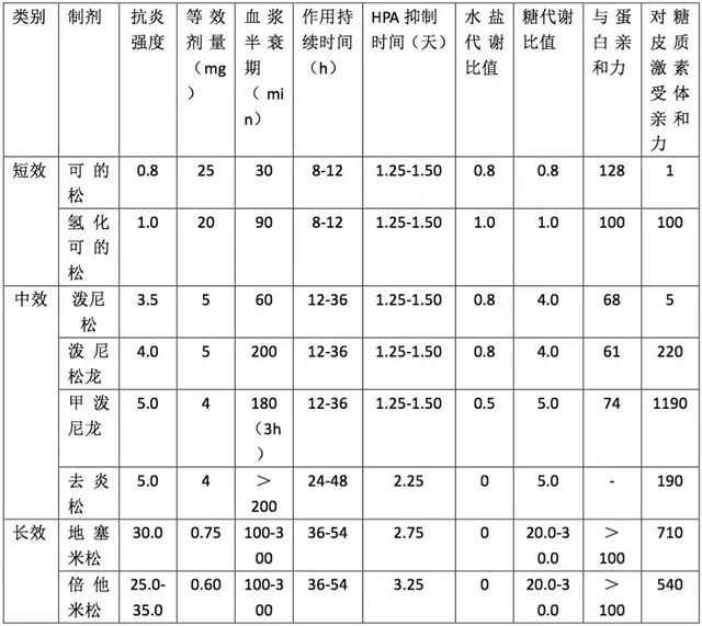 简单3张表轻松搞定糖皮质激素剂量换算