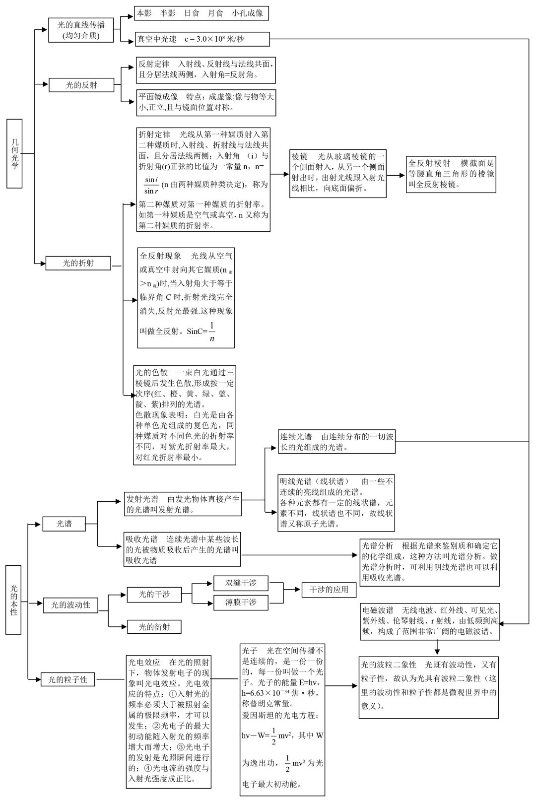 热学,原子物理知识结构图