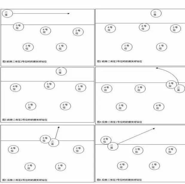 排球比赛时的站位说明