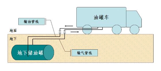 一次油气回收阶段是通过压力平衡原理,将在卸油过程中挥发的油气收集