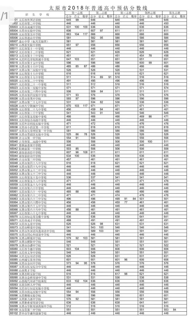 太原市2018年普通高中預估分數線公佈