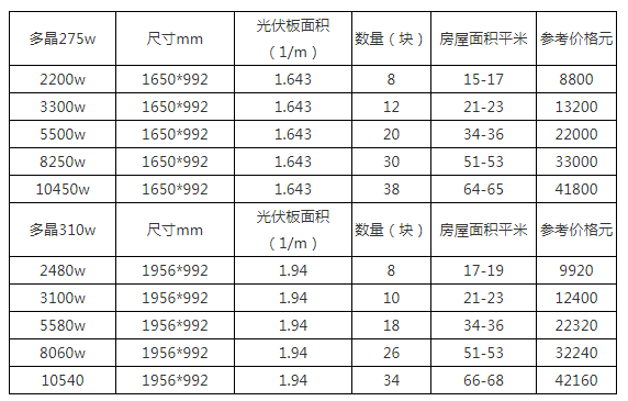 太阳能板多少钱一块这有光伏发电板价格表