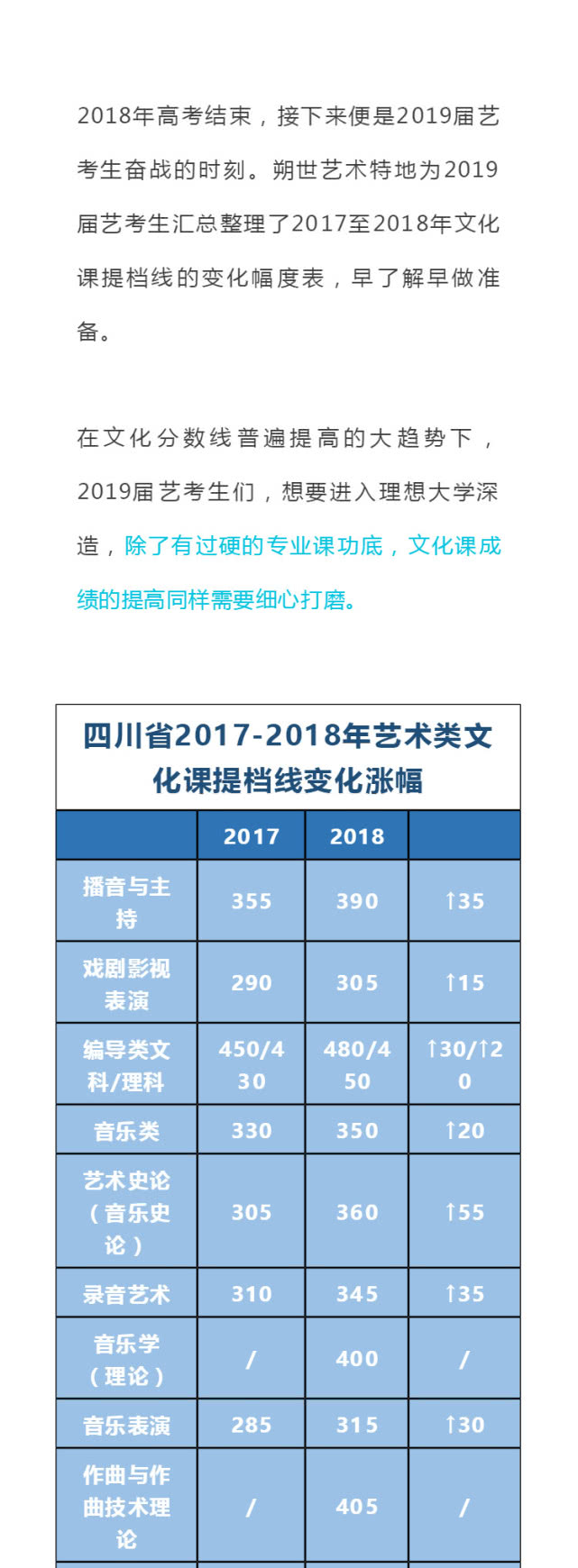 2018年各省艺术类分数线大幅上涨,19年艺术生