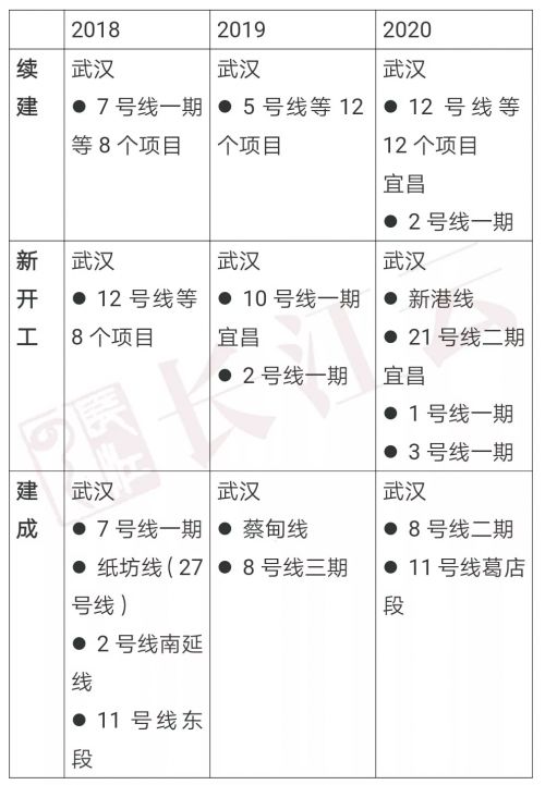 官方正式确定!武汉地铁新港线,21号线2期2020年开工