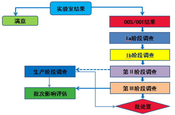 收藏貼質量體系關鍵要素之oos調查