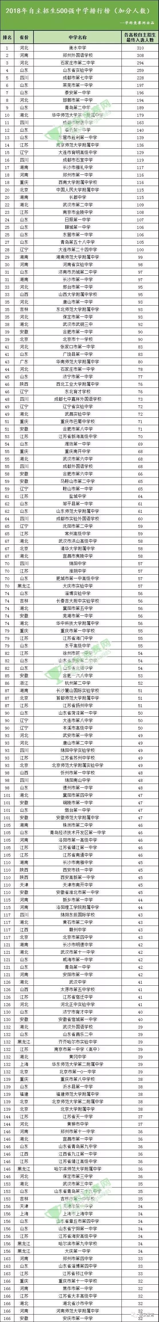 【動態】2018 全國 500 強中學榜單發佈 泰安4所學校入榜100強