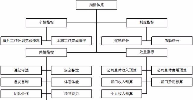 员工绩效考评指标体系图解