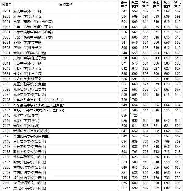 廣東中考分數線與錄取線附歷年錄取分數線