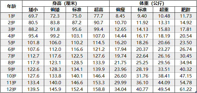 最新兒童身高體重標準表你家孩子達標了嗎附秘決