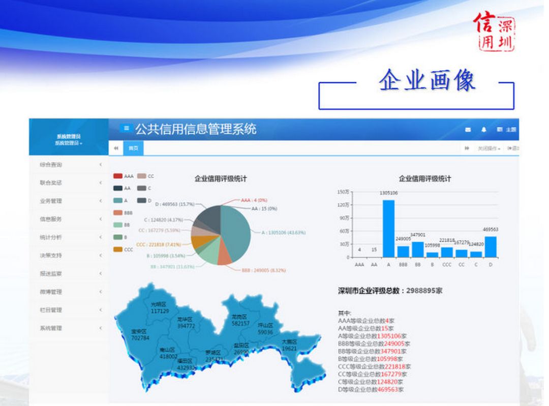 企業信用畫像應用國際領先模型和算法,定級方法對標標準普爾4類10級