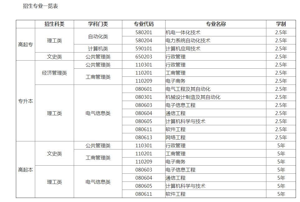 電子科技大學2018年秋季網絡教育招生專業公佈