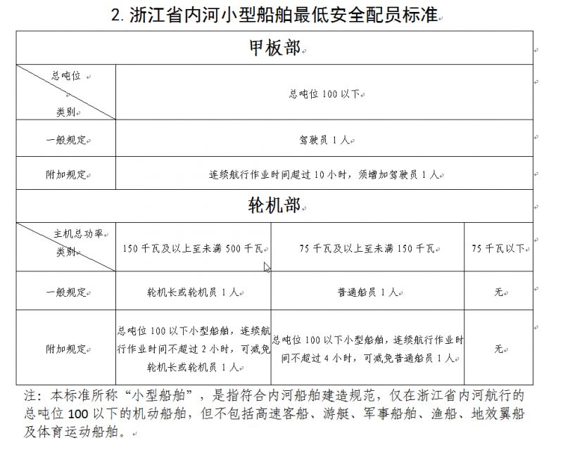 船老大新版內河船舶最低安全配員標準開始實施啦