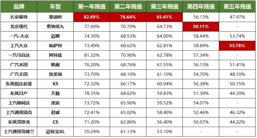 有人要问了,什么是残值率?