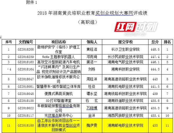 创业创新大赛成绩单