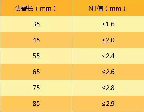 母婴 正文 nt的正常值参考,根据宝宝的头臀长和孕周不一样,参考指标