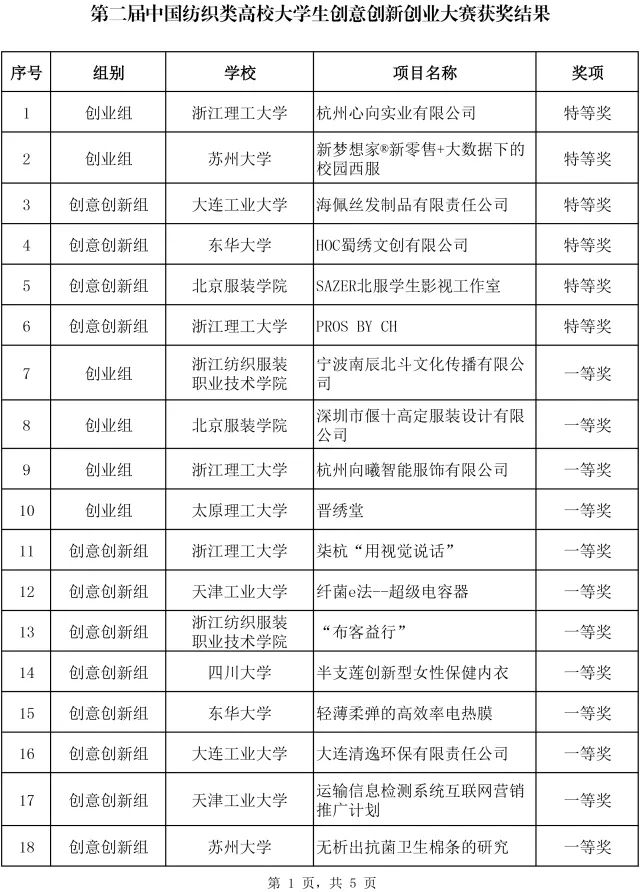 關於公佈第二屆中國紡織類高校大學生創意創新創業大賽獲獎結果的通知