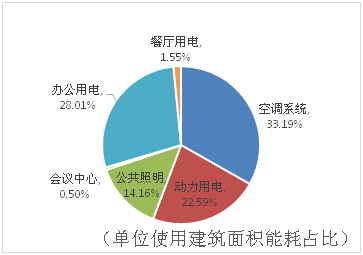 19,由此可见,珠江城的空调系统节能效果优异.