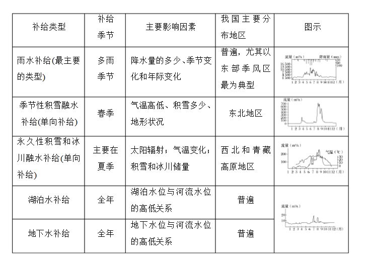 河流的補給3,人類對水循環的影響2,水循環類型(5)人類對水循環的影響