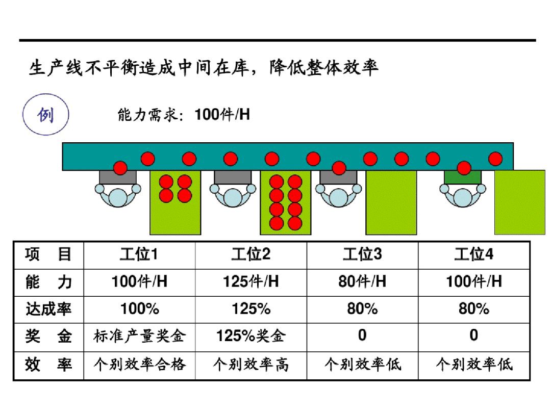 smt电子工厂生产线平衡方法及解决瓶颈关键点分析案例